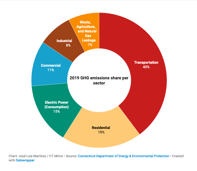 A pie chart showing the sources of CT emissions in 2019