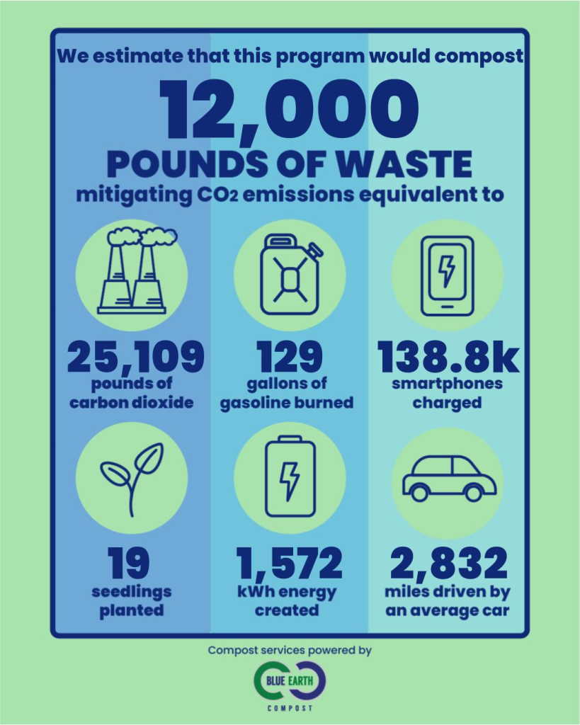 The stats of a food waste production plan